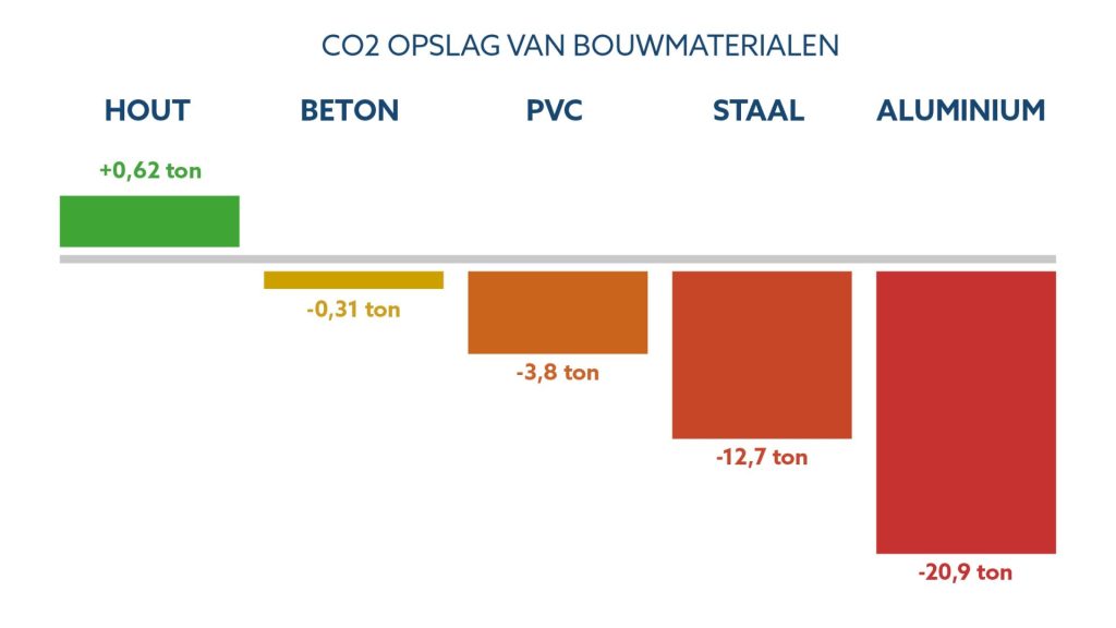 CO-2 opslag in hout